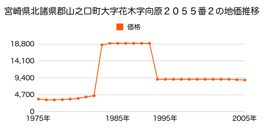 宮崎県北諸県郡山之口町大字花木字横松２２１４番２の地価推移のグラフ