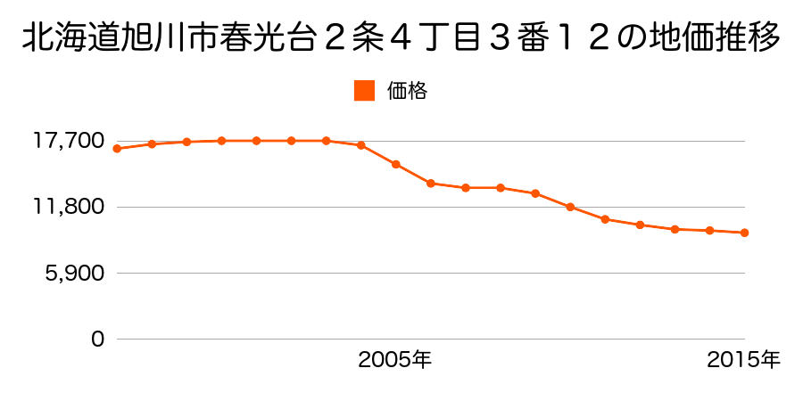 北海道旭川市春光台２条４丁目３番１２の地価推移のグラフ
