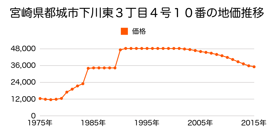 宮崎県都城市中原町２００９番１の地価推移のグラフ