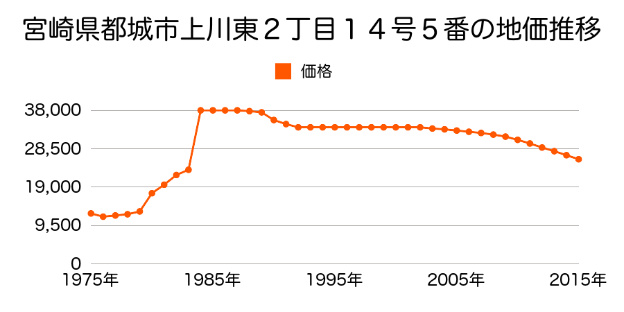 宮崎県都城市南鷹尾町２０９９番１５２の地価推移のグラフ