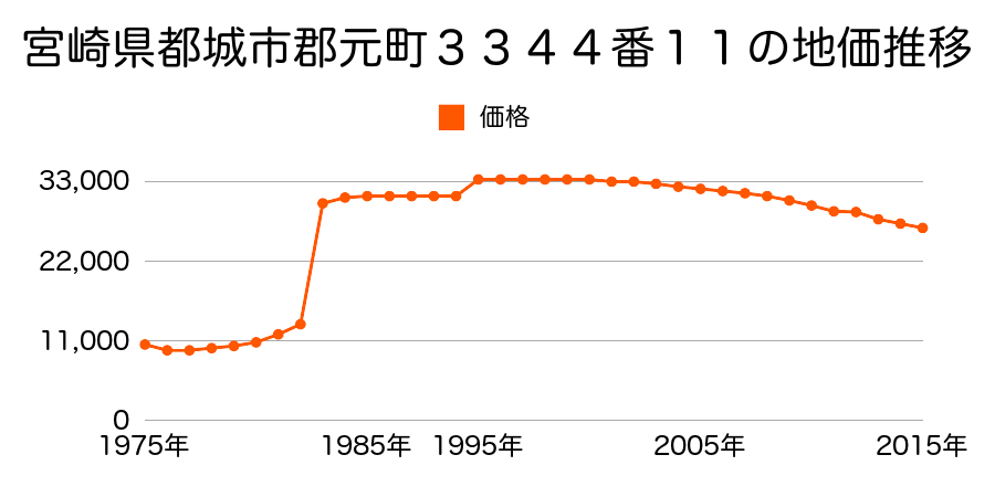 宮崎県都城市菖蒲原町２号８番外の地価推移のグラフ
