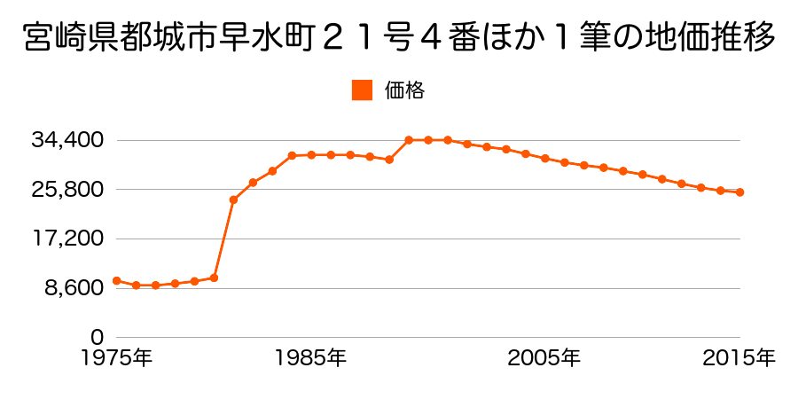宮崎県都城市祝吉２丁目１１番９の地価推移のグラフ