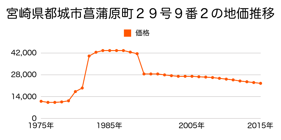 宮崎県都城市一万城町６２号１５番の地価推移のグラフ
