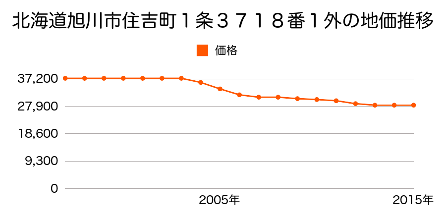 北海道旭川市住吉４条１丁目３７１８番１の地価推移のグラフ