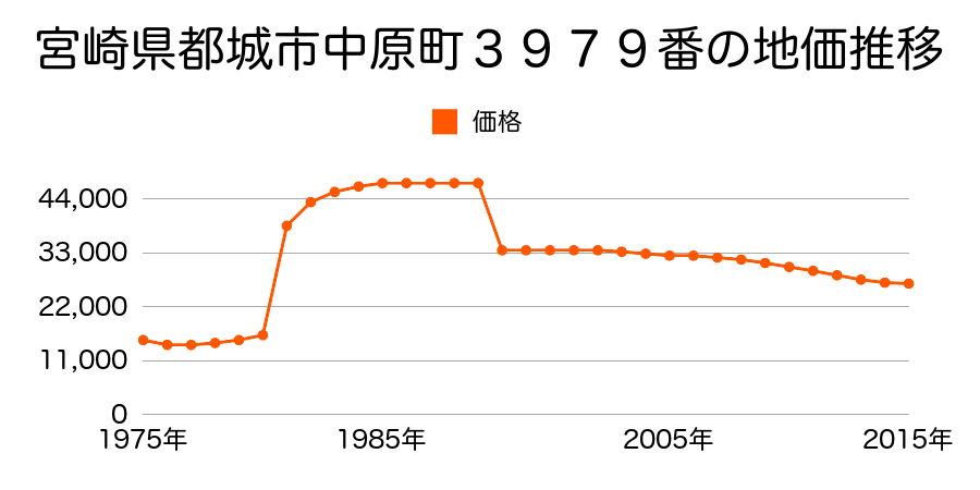 宮崎県都城市若葉町８４号１４番２の地価推移のグラフ
