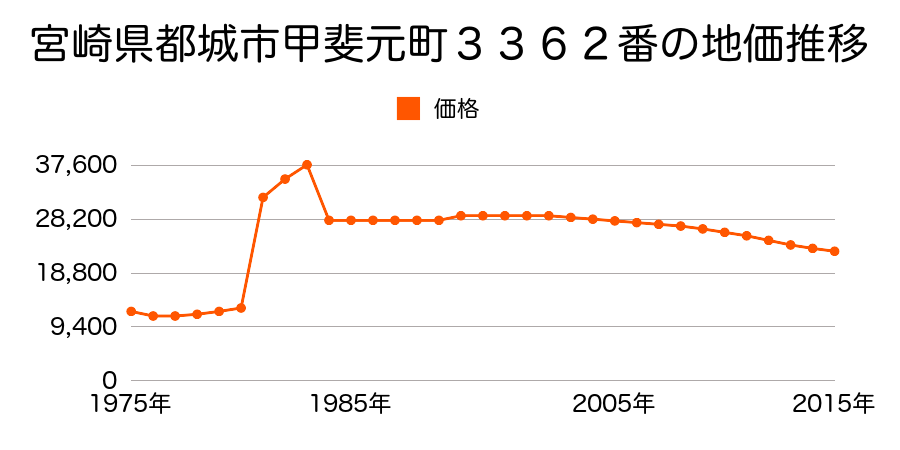 宮崎県都城市下川東４丁目１０号１０番の地価推移のグラフ