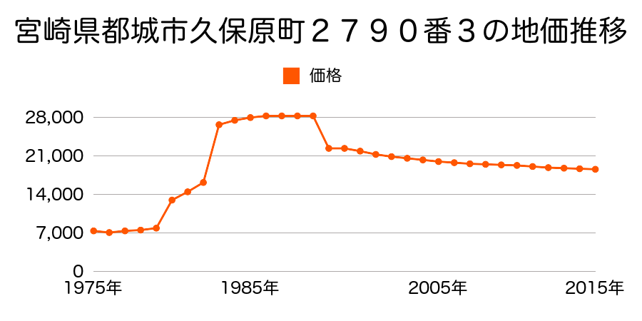 宮崎県都城市蓑原町２９９７番４の地価推移のグラフ