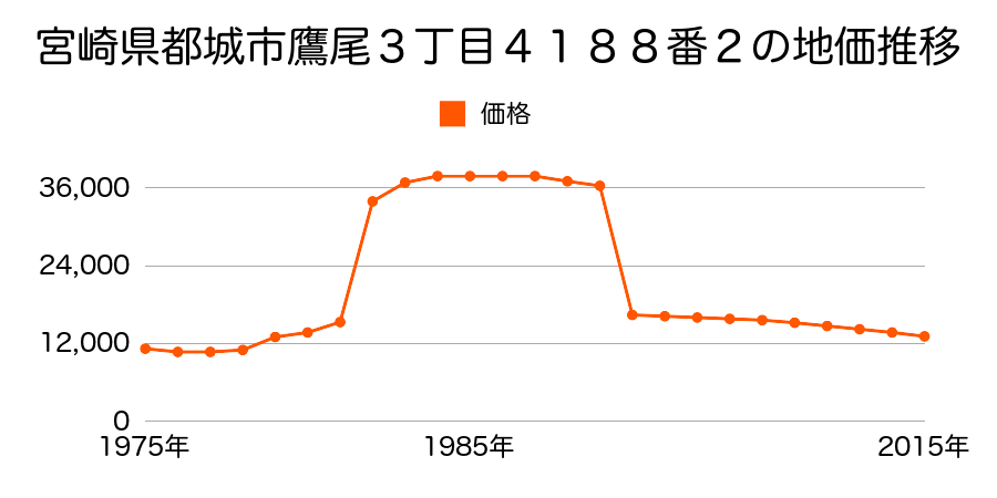 宮崎県都城市山之口町花木字佐土原２４２１番１９の地価推移のグラフ