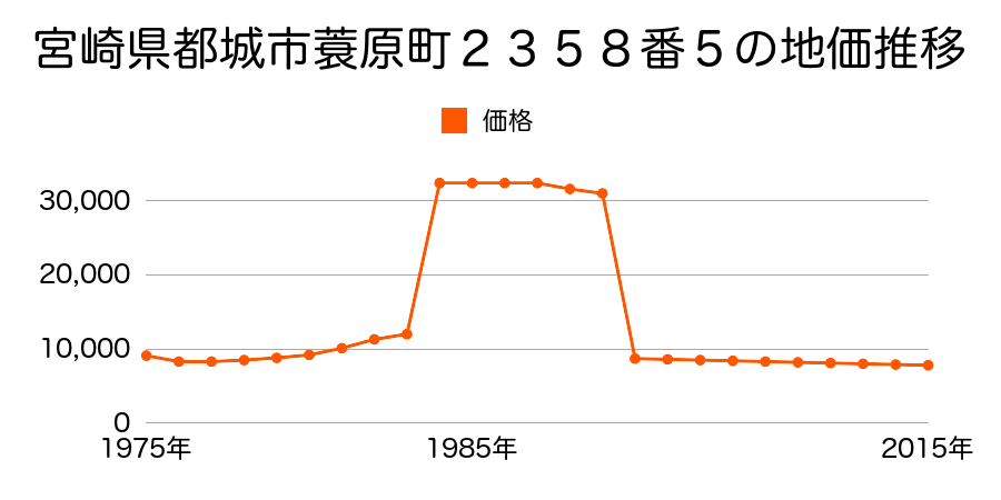 宮崎県都城市山之口町花木字横松２２１４番２の地価推移のグラフ