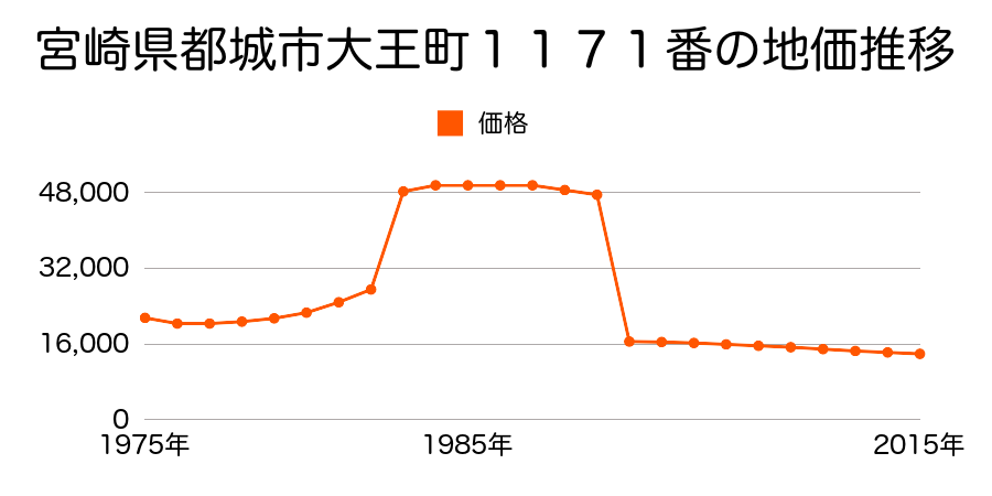 宮崎県都城市高城町穂満坊字鳥井前４７７番１の地価推移のグラフ