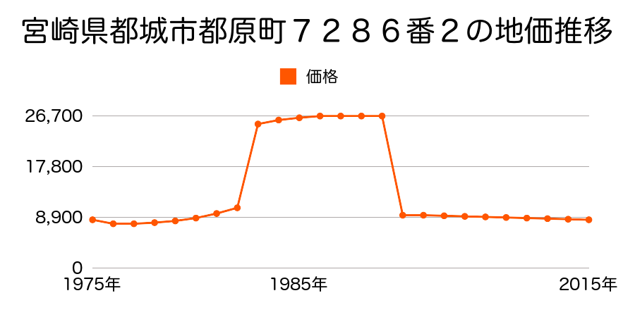 宮崎県都城市高城町大井手字二本松２２０９番２の地価推移のグラフ