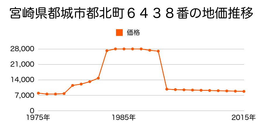 宮崎県都城市山田町山田字脇之馬場３８７４番１の地価推移のグラフ