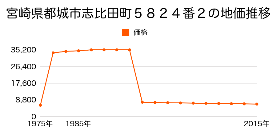 宮崎県都城市山田町中霧島字東屋敷３０１７番２外の地価推移のグラフ