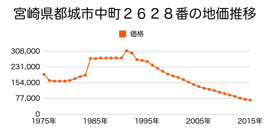 宮崎県都城市上町２４２４番外の地価推移のグラフ