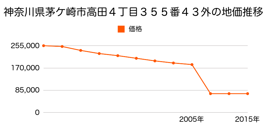 神奈川県茅ケ崎市下寺尾字東方１９４１番の地価推移のグラフ