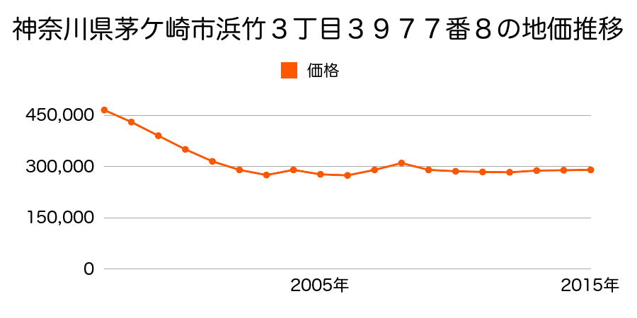 神奈川県茅ケ崎市東海岸北１丁目１０３３０番２８の地価推移のグラフ