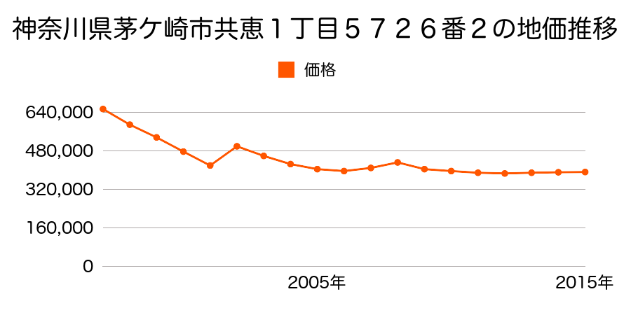 神奈川県茅ケ崎市共恵１丁目５６８８番４の地価推移のグラフ