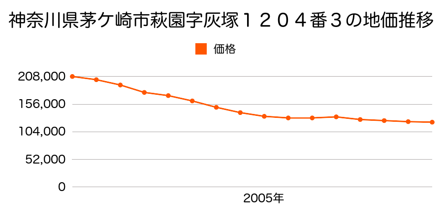 神奈川県茅ケ崎市萩園字灰塚１２０４番３の地価推移のグラフ