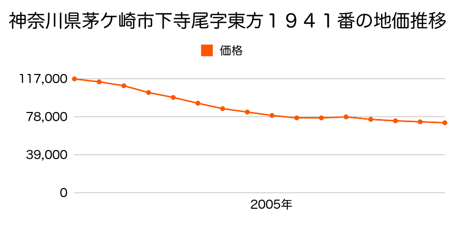 神奈川県茅ケ崎市下寺尾字東方１９４１番の地価推移のグラフ