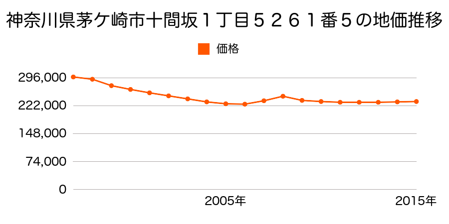 神奈川県茅ケ崎市十間坂１丁目５２６１番５の地価推移のグラフ
