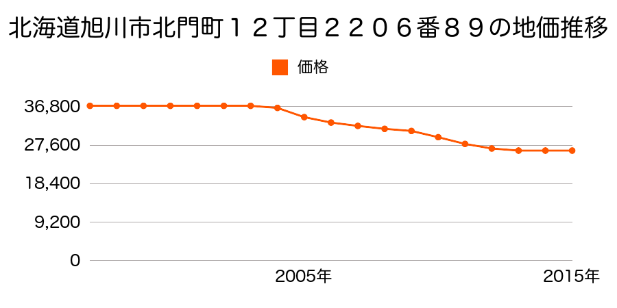 北海道旭川市北門町１２丁目２２０６番８９の地価推移のグラフ