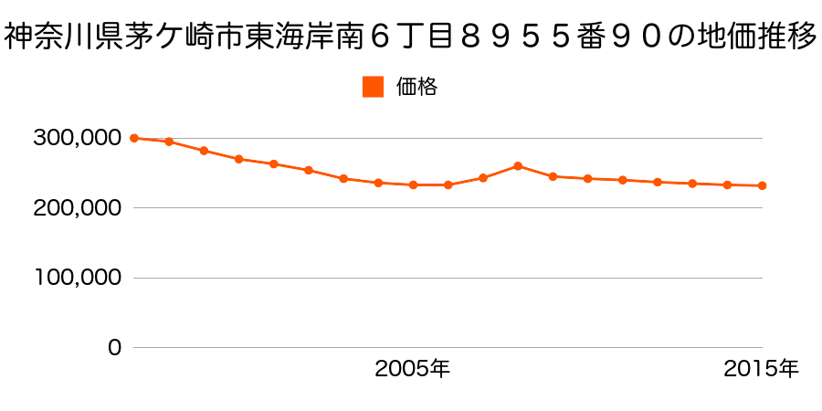 神奈川県茅ケ崎市白浜町６６７７番２４の地価推移のグラフ