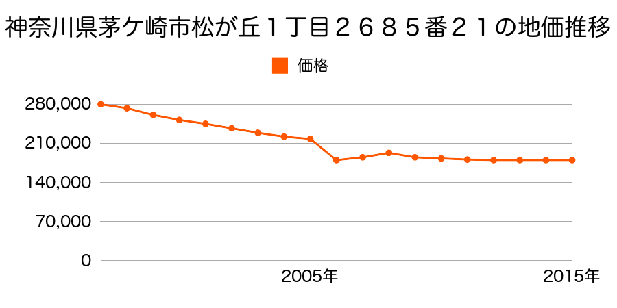 神奈川県茅ケ崎市高田３丁目１０３番５の地価推移のグラフ