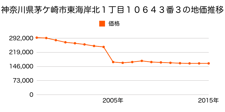 神奈川県茅ケ崎市松尾字金立１９６番１の地価推移のグラフ