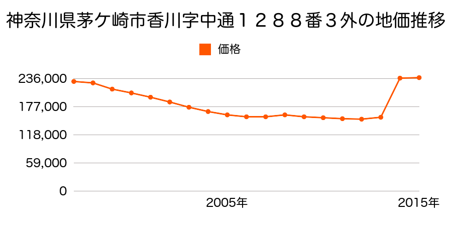 神奈川県茅ケ崎市浜竹２丁目２７１０番４の地価推移のグラフ