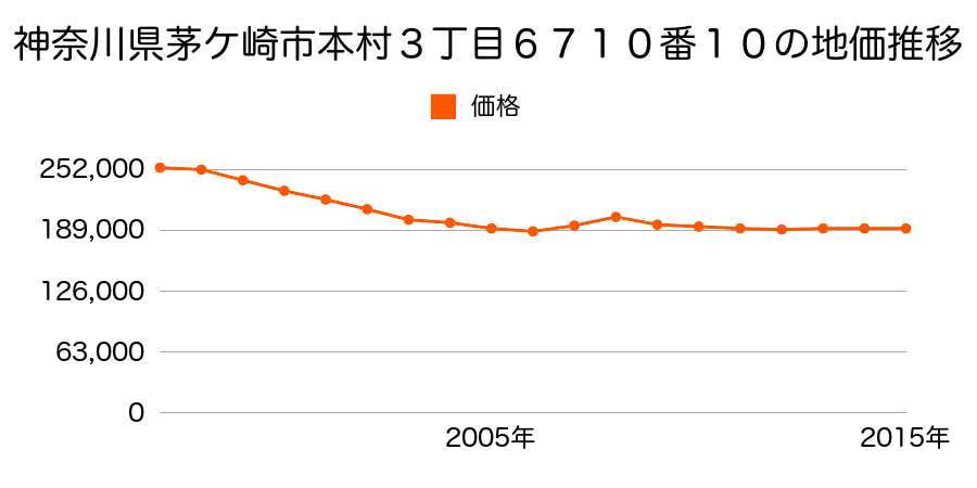 神奈川県茅ケ崎市本村４丁目１４７３番８の地価推移のグラフ