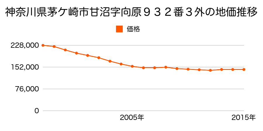 神奈川県茅ケ崎市甘沼字向原９０５番３の地価推移のグラフ