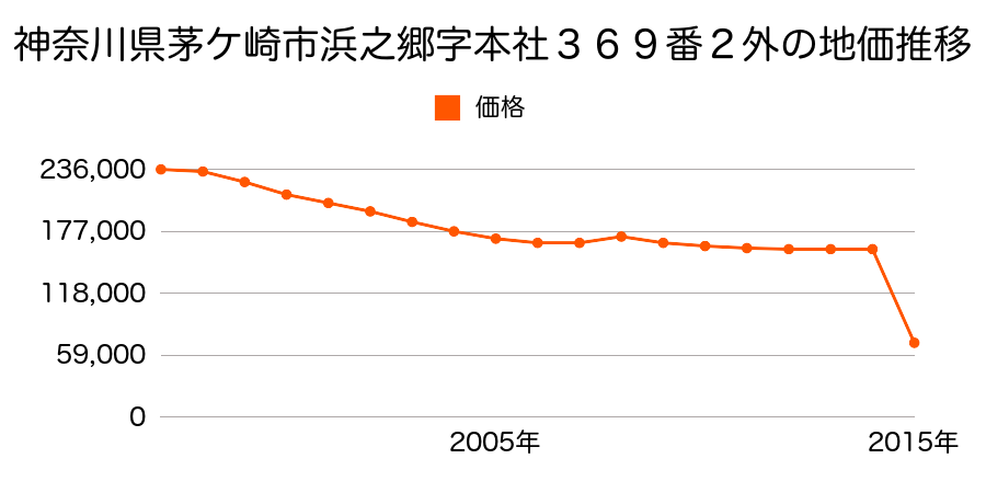神奈川県茅ケ崎市赤羽根字八図３０９２番１外の地価推移のグラフ