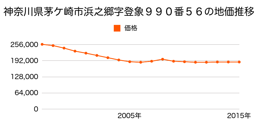 神奈川県茅ケ崎市浜之郷字登象９９０番５６の地価推移のグラフ