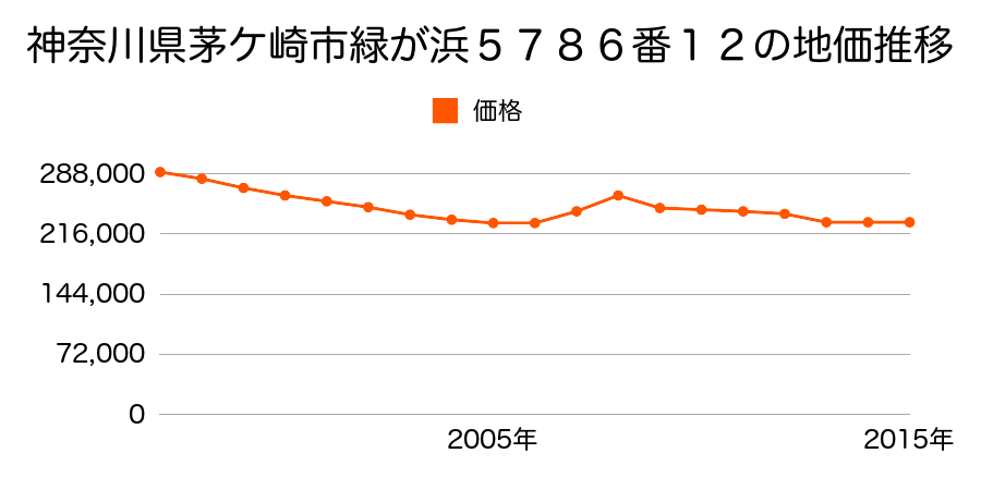 神奈川県茅ケ崎市緑が浜５７７８番２５の地価推移のグラフ