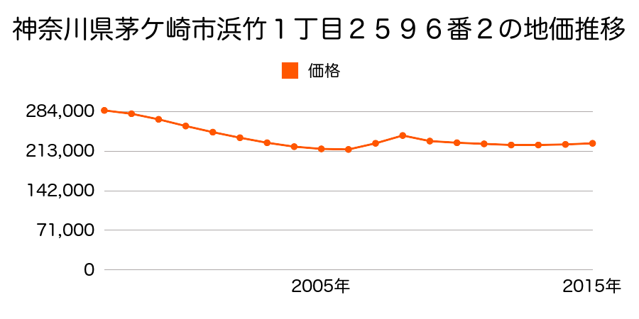 神奈川県茅ケ崎市美住町２０１２番８の地価推移のグラフ