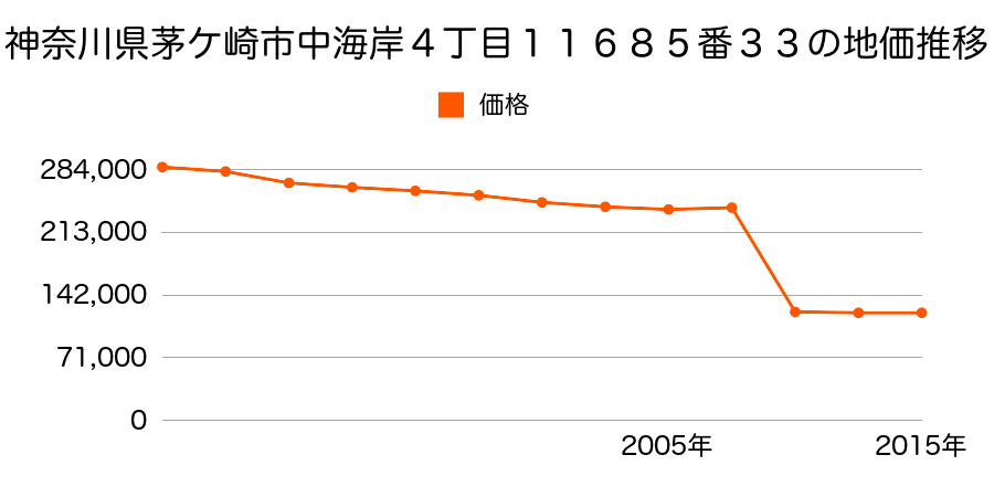 神奈川県茅ケ崎市萩園字走内１２１８番７外の地価推移のグラフ
