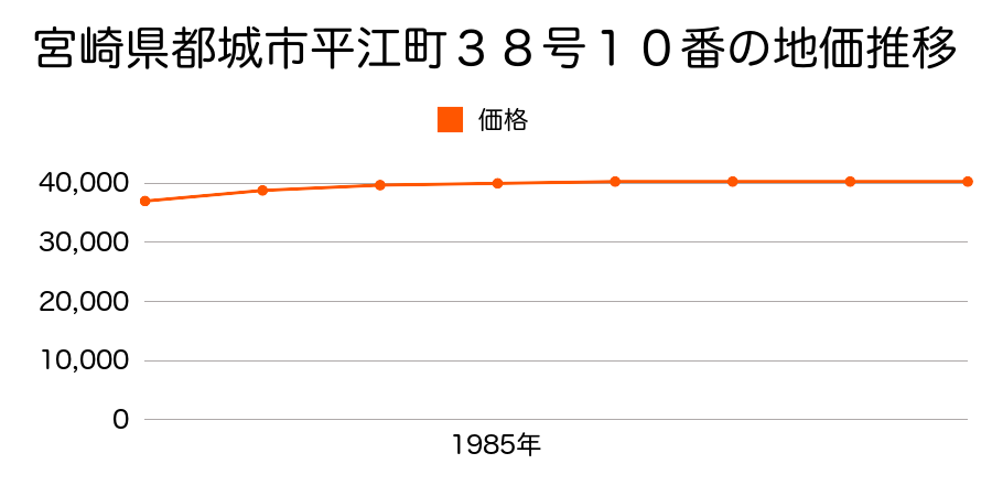 宮崎県都城市平江町３８号１０番の地価推移のグラフ