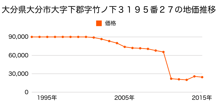 大分県大分市青崎１丁目１５３番外の地価推移のグラフ