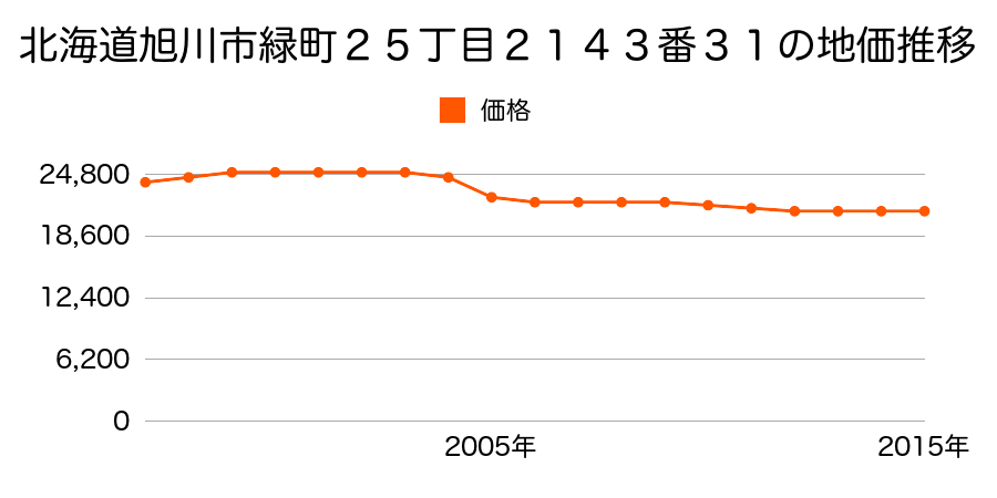 北海道旭川市緑町２５丁目２１４３番３１の地価推移のグラフ