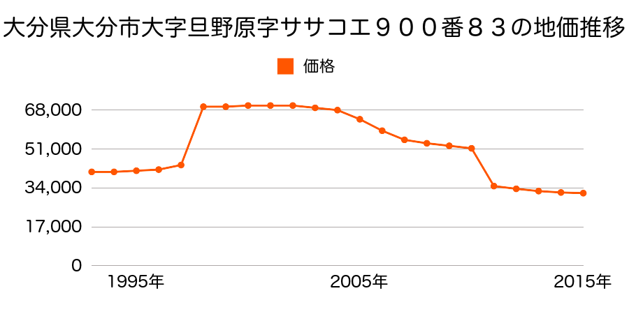 大分県大分市大字田尻字仏明６３３番８の地価推移のグラフ