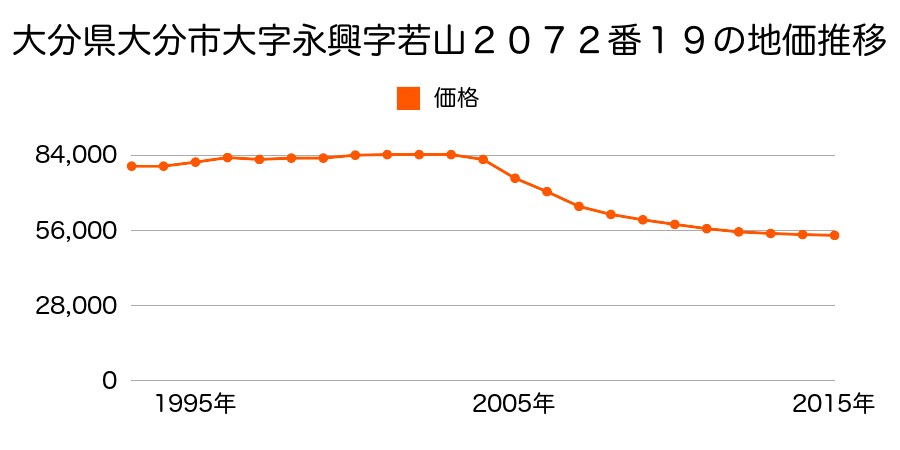 大分県大分市大字上野字櫨山８３８番１９の地価推移のグラフ