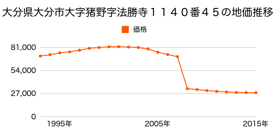 大分県大分市大字関園字太郎６６３番４外の地価推移のグラフ