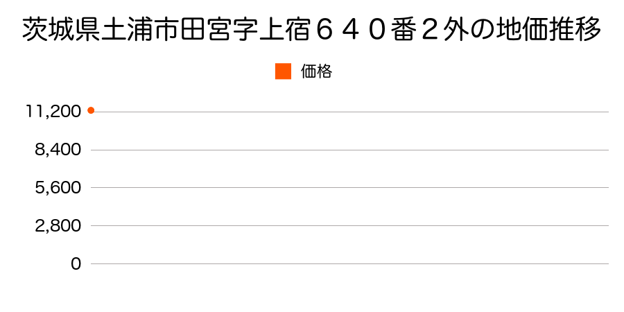 茨城県土浦市田宮字上宿６４０番２外の地価推移のグラフ