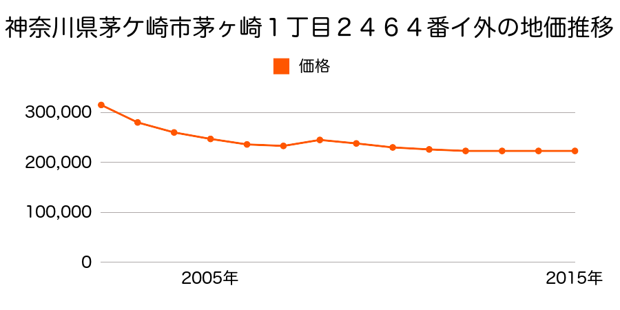 神奈川県茅ケ崎市茅ケ崎１丁目２４６４番イ外の地価推移のグラフ