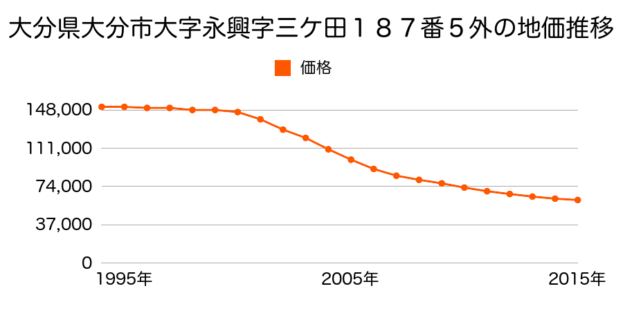 大分県大分市大字奥田字七反田７８５番１０の地価推移のグラフ