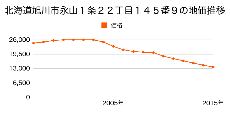 北海道旭川市永山１条２２丁目１４５番９の地価推移のグラフ