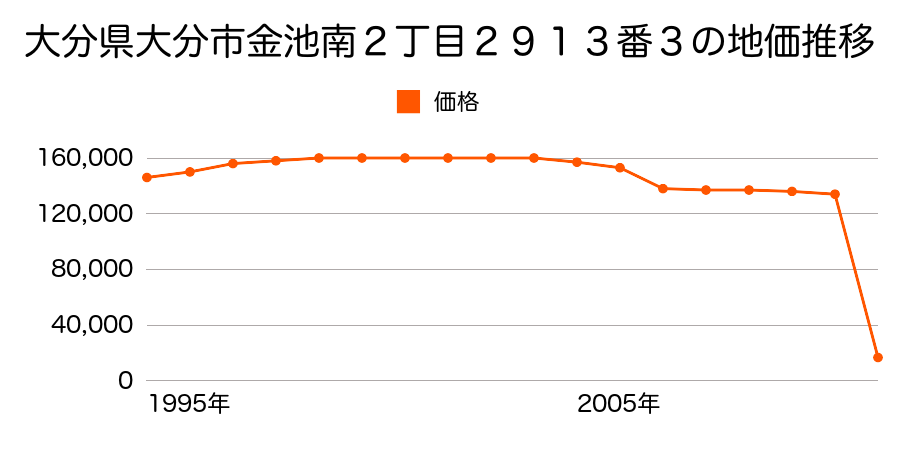 大分県大分市大字荏隈字町口４４６番７の地価推移のグラフ