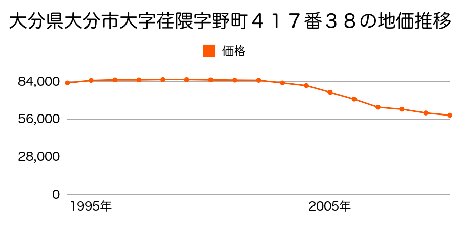 大分県大分市大字荏隈字野町４１７番３８の地価推移のグラフ