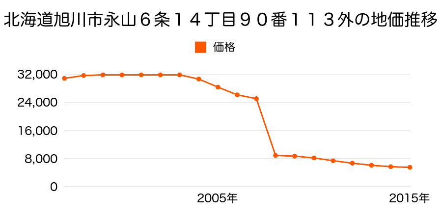 北海道旭川市台場２条２丁目２４９番３７の地価推移のグラフ