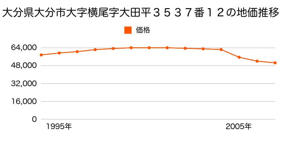 大分県大分市大字横尾字太田平３５３７番１２の地価推移のグラフ